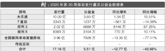 5.11-5.17体彩单周筹集公益金5.51亿