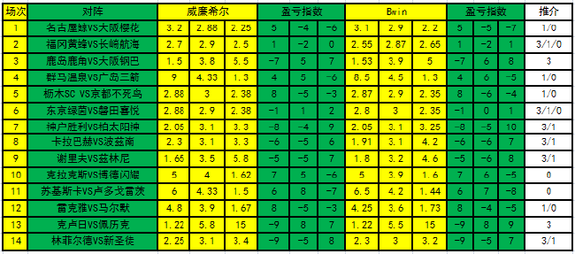 [新浪彩票]足彩第22077期盈亏指数：广岛三箭防平