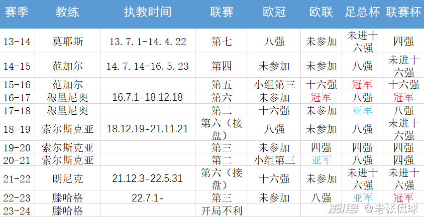 后弗格森时代的曼联，徘徊在二档强队上不去