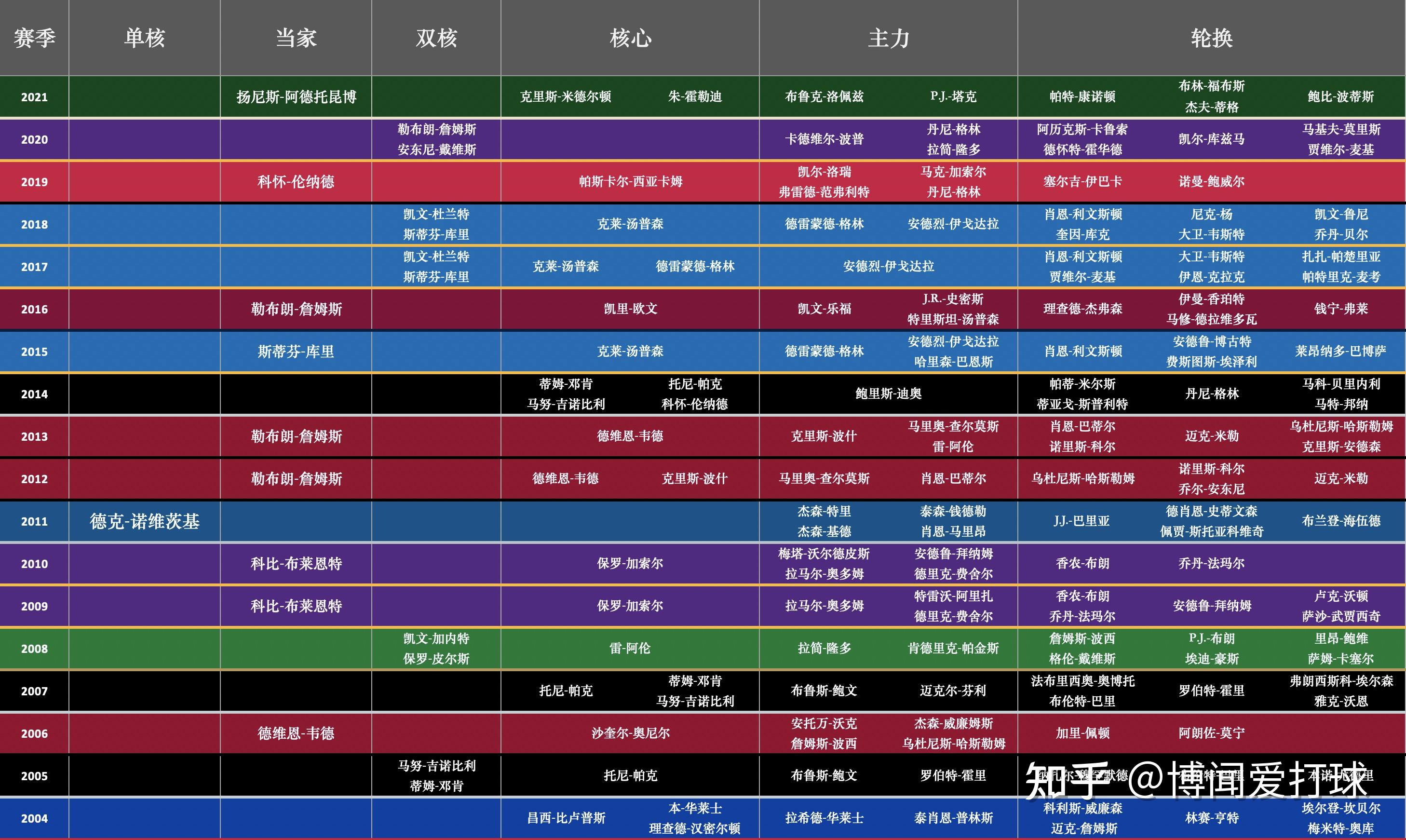 NBA史上球员历史地位排行2021