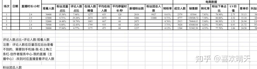 抖音直播复盘数据指南（附表格）