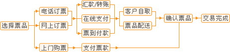 订票方式