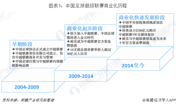 耐克、嘉士伯、中国平安等20+企业先后成为中超的赞助商或合作伙伴