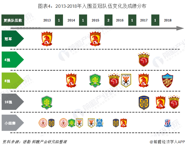 图表4：2013-2018年入围亚冠队伍变化及成绩分布