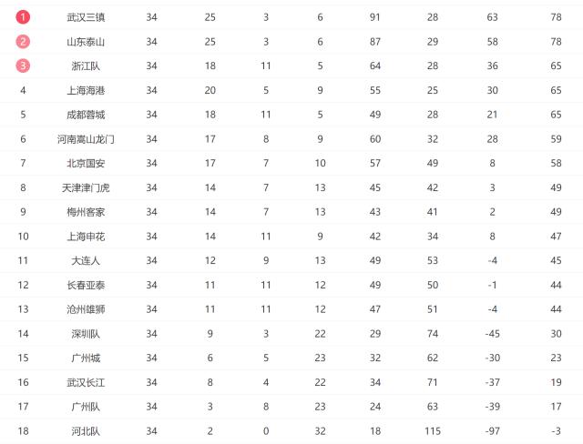 另外一支联赛升班马球队梅州客家最终位列中超第9位